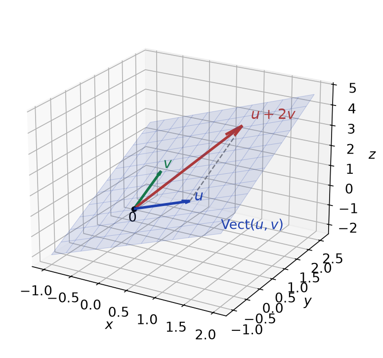 Plan Vect(u, v) de l'espace engendré par u = (1, 0, 1) et v = (0, 1, 1), avec le vecteur u + 2v