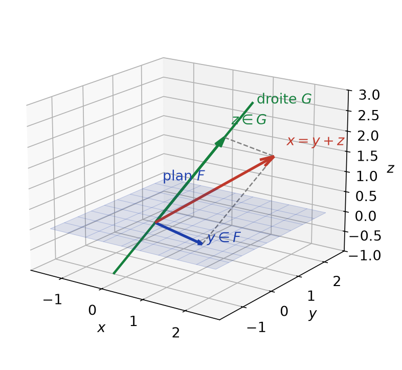 Plan F et droite G supplémentaires dans l'espace : décomposition x = y + z avec y dans F et z dans G