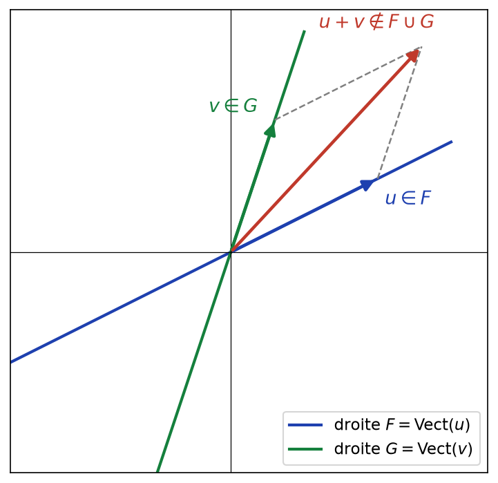 Deux droites vectorielles F et G du plan : la somme u + v sort de la réunion F ∪ G
