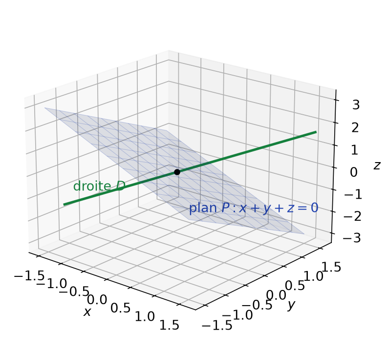 Droite D dirigée par (1, 1, 1) et plan P d'équation x + y + z = 0 dans l'espace