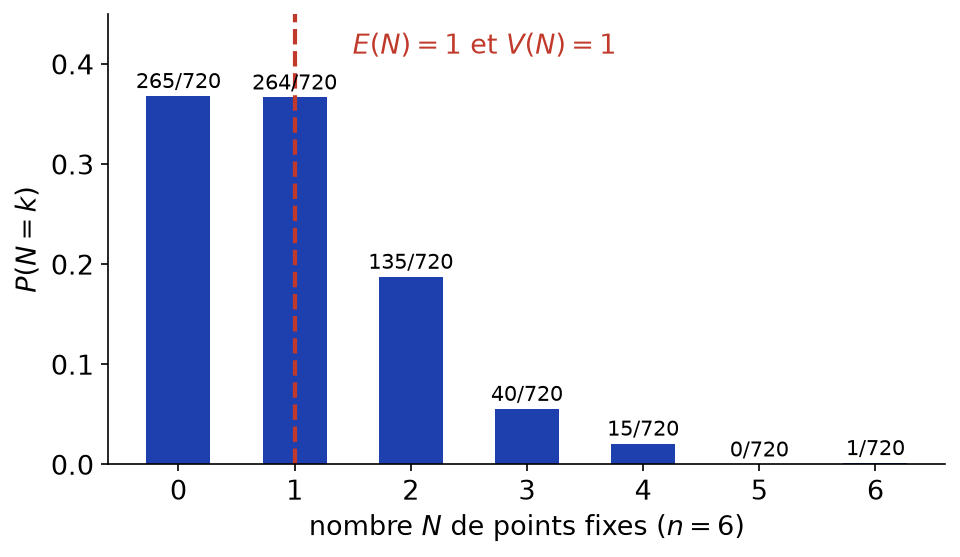 Loi du nombre de points fixes d'une permutation aléatoire de six éléments, d'espérance et de variance égales à 1