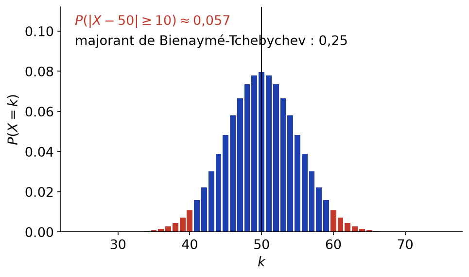 Loi binomiale de paramètres 100 et un demi avec les queues d'écart au moins 10 coloriées en rouge