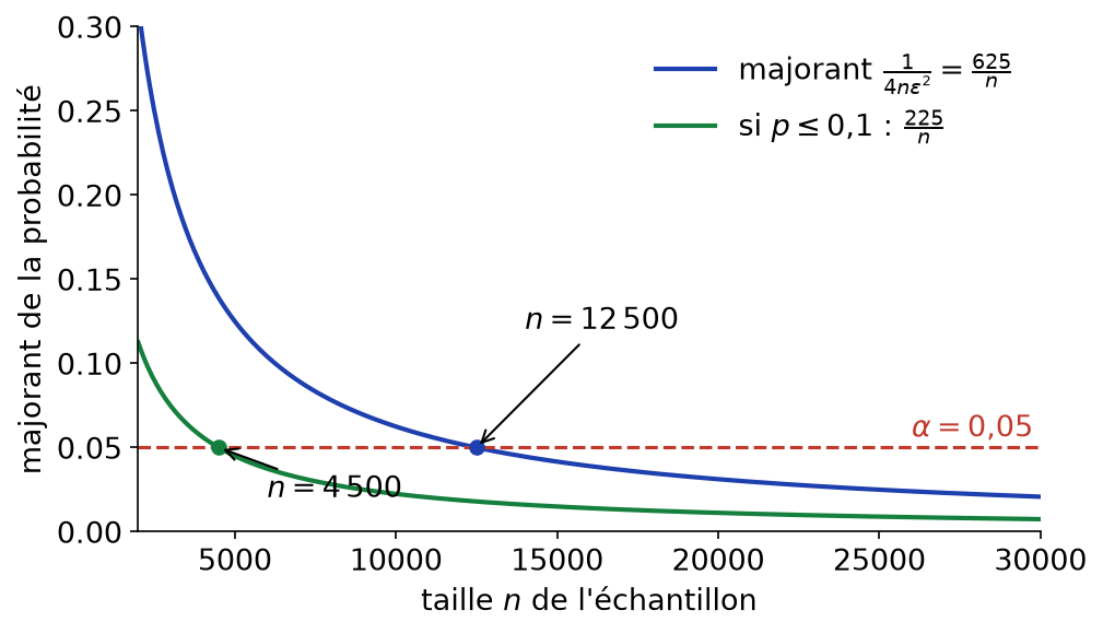 Majorants 625/n et 225/n de la probabilité d'erreur en fonction de la taille du sondage avec le seuil 0,05