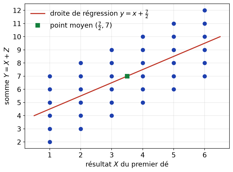 Nuage des 36 couples premier dé et somme des deux dés avec la droite de régression y = x + 7/2