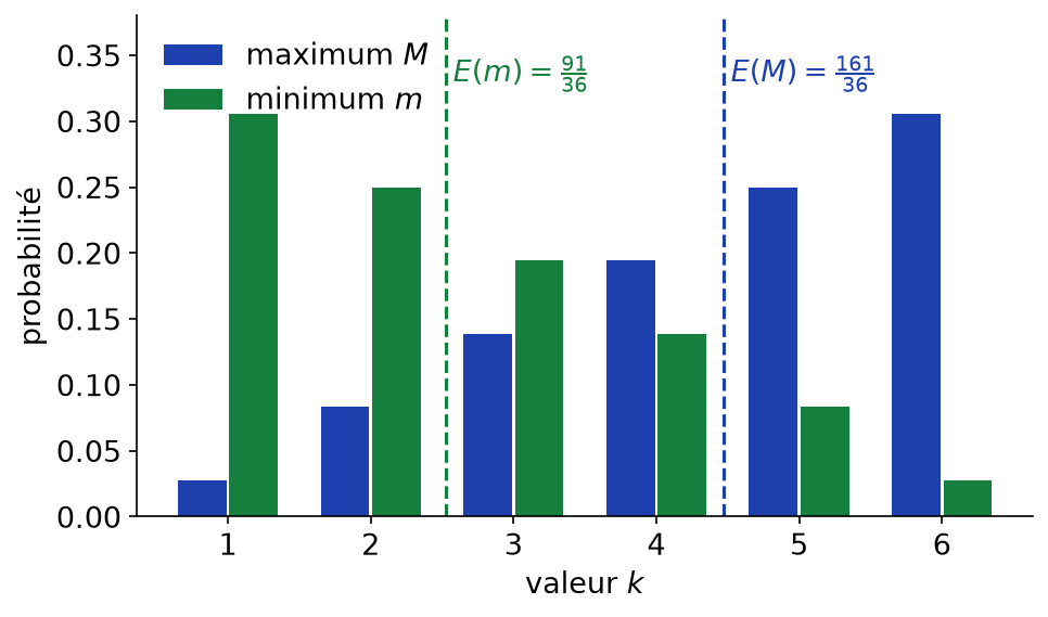 Lois du maximum et du minimum de deux dés avec leurs espérances 161/36 et 91/36