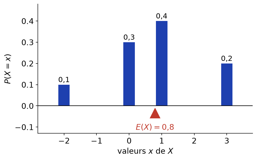 Diagramme en bâtons de la loi de X avec l'espérance 0,8 placée comme point d'équilibre