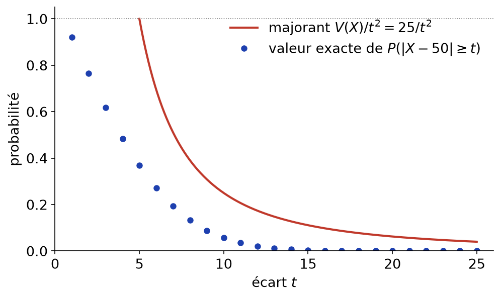 Probabilités exactes d'écart à 50 pour une binomiale comparées au majorant de Bienaymé-Tchebychev 25 sur t au carré