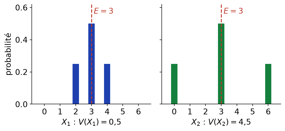 Deux lois de même espérance 3, l'une concentrée de variance 0,5, l'autre étalée de variance 4,5