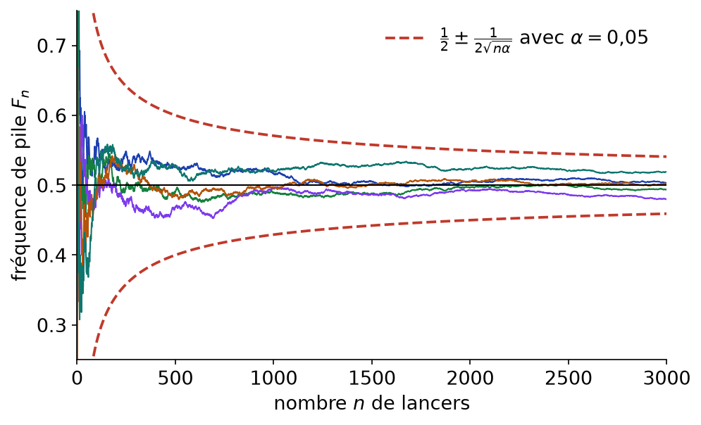Cinq simulations de la fréquence de pile au cours de 3000 lancers, avec la bande de Bienaymé-Tchebychev autour de un demi