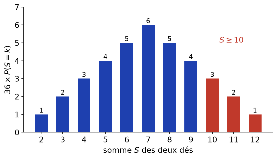 Diagramme de la loi de la somme de deux dés avec les valeurs supérieures ou égales à 10 en rouge