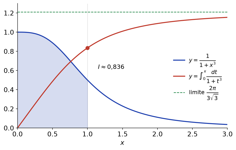 Aire sous la courbe de 1/(1+x³) entre 0 et 1, et courbe de la primitive qui s'annule en 0 avec sa limite