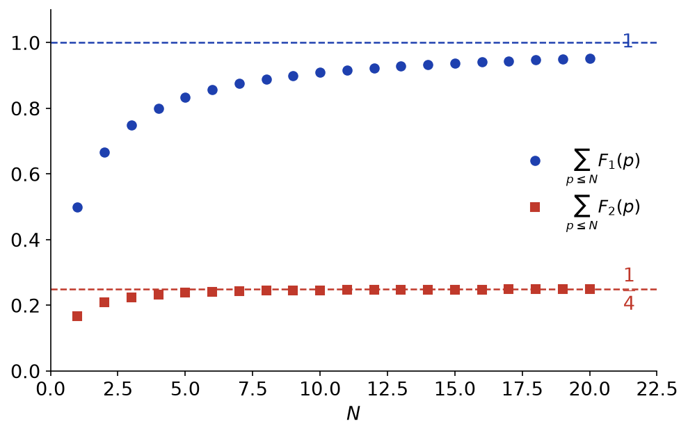 Sommes partielles des séries de terme général F₁(p) et F₂(p), qui convergent vers 1 et vers un quart