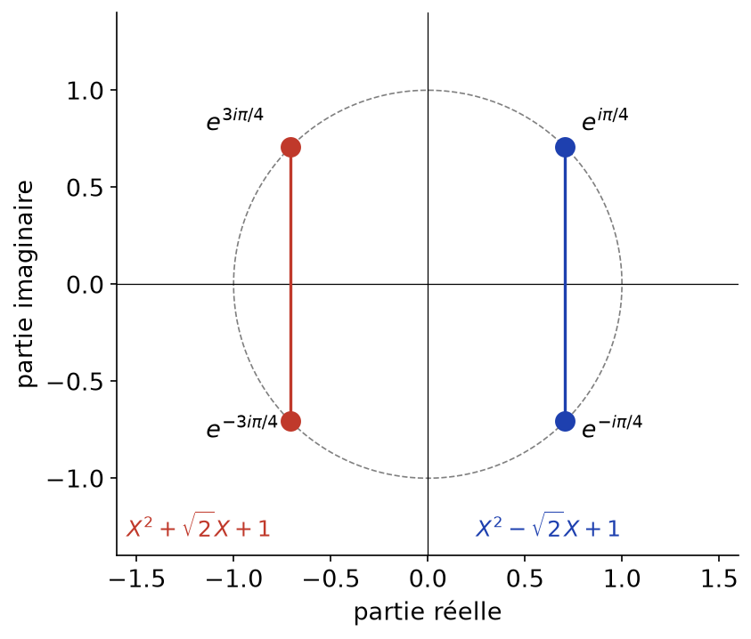 Les quatre racines de X⁴+1 sur le cercle unité, regroupées en deux paires conjuguées donnant les deux trinômes réels