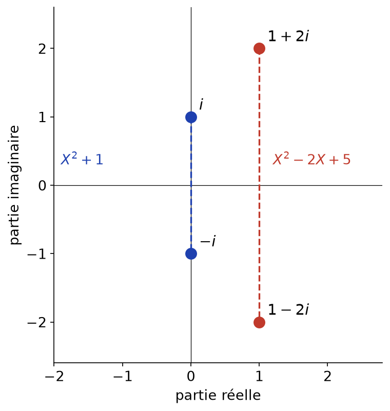 Les quatre racines i, −i, 1+2i et 1−2i du polynôme P, regroupées en deux paires conjuguées