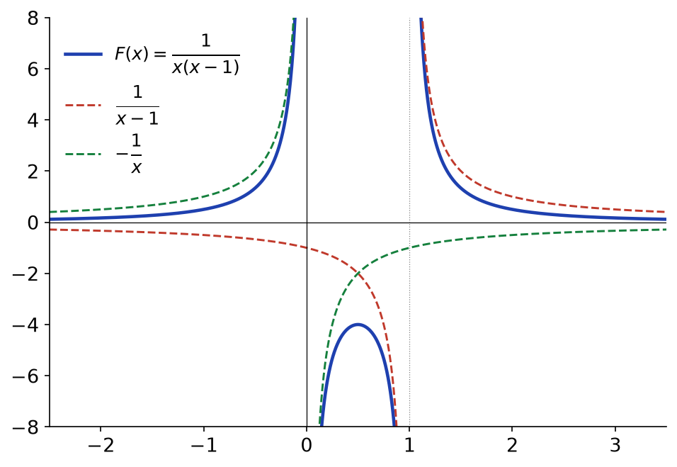 Courbe de 1/(x(x−1)) superposée à ses deux éléments simples 1/(x−1) et −1/x, qui la dominent près de chaque pôle