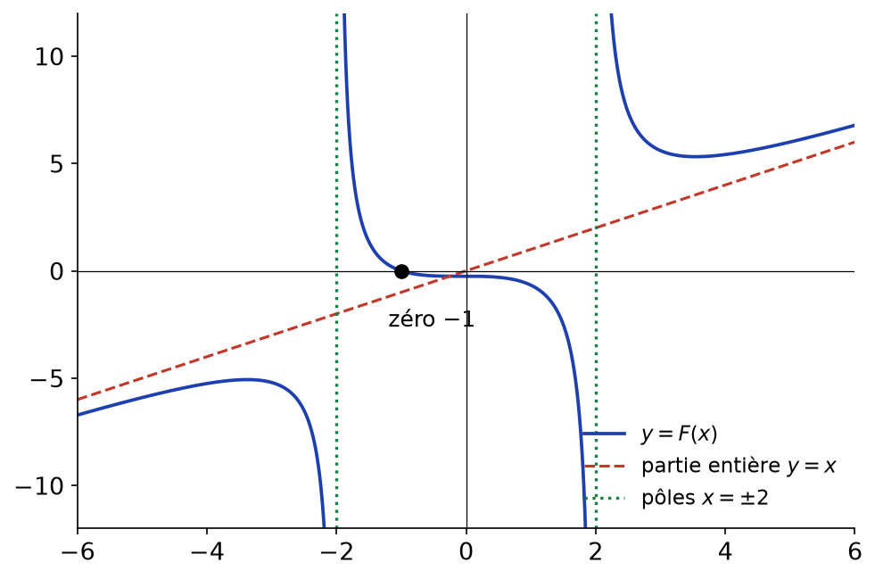 Courbe de la fonction rationnelle (x³+1)/(x²−4), ses pôles ±2, son zéro −1 et la droite y = x de sa partie entière