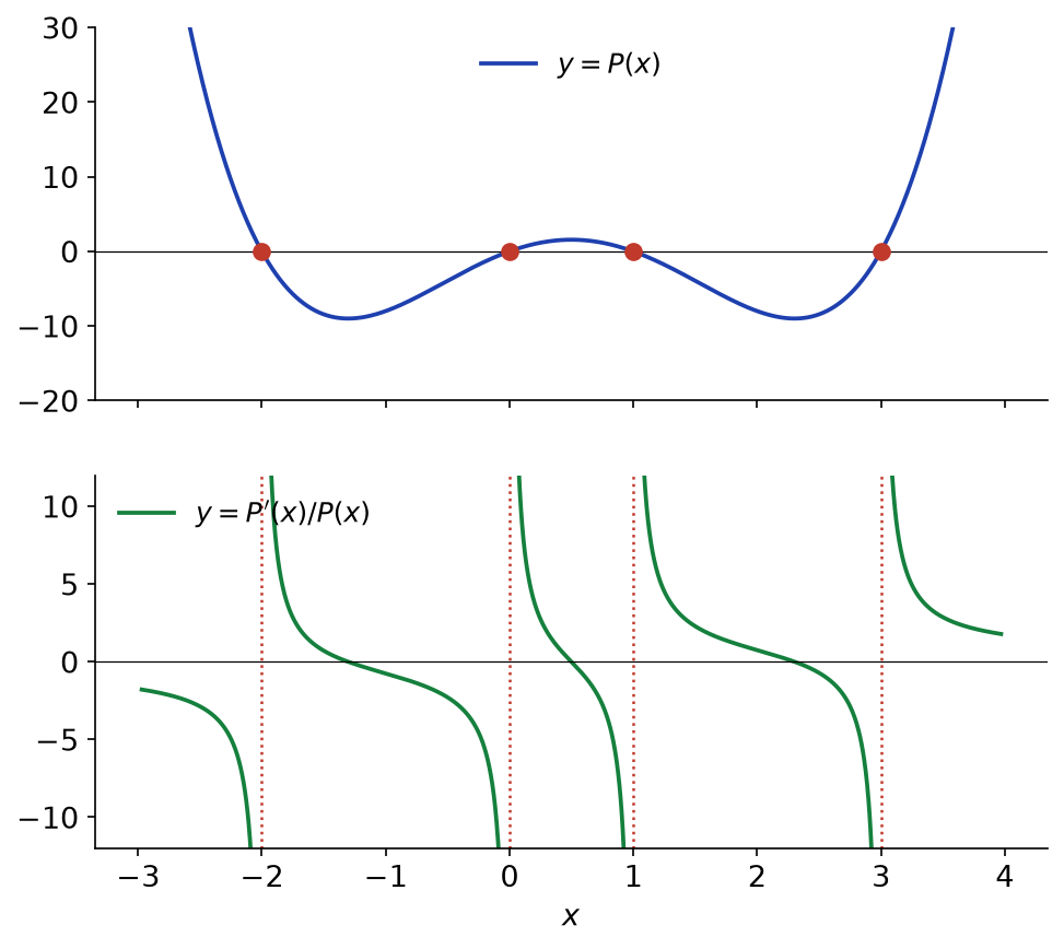 Courbe d'un polynôme à quatre racines réelles simples et courbe de P'/P, qui possède un pôle en chacune de ces racines