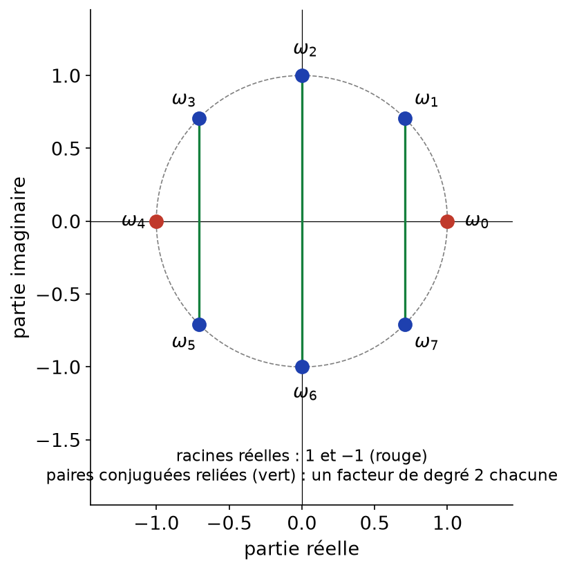 Les huit racines huitièmes de l'unité sur le cercle unité, avec les racines réelles et les paires conjuguées reliées