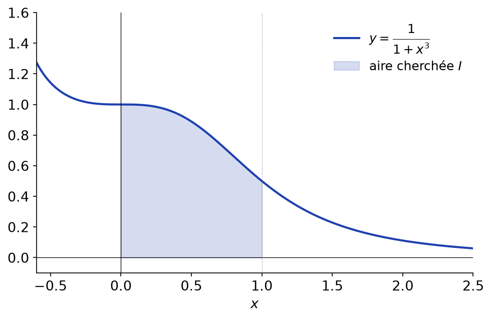 Courbe de la fonction 1/(1+x³) avec l'aire cherchée hachurée entre les abscisses 0 et 1