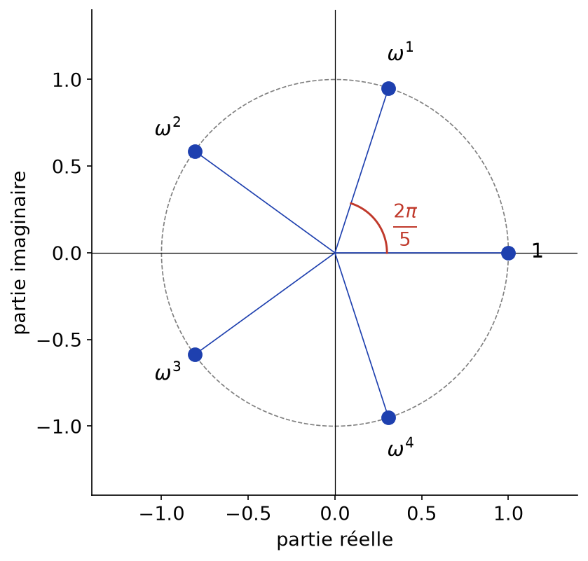 Les cinq racines cinquièmes de l'unité 1, ω, ω², ω³, ω⁴ régulièrement réparties sur le cercle unité