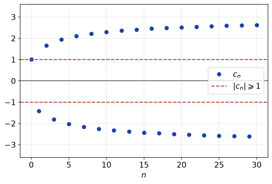 Valeurs de c_n alternant de signe et restant au-delà des droites y = 1 et y = -1