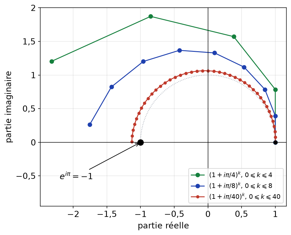 Lignes brisées des puissances de 1 plus i pi sur n pour n = 4, 8 et 40 qui approchent -1