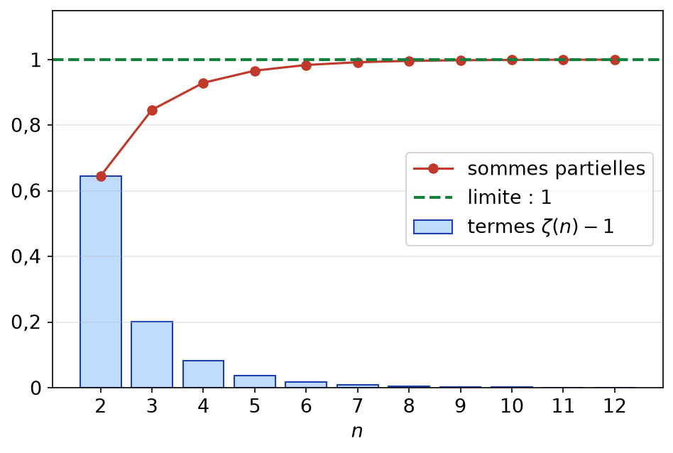 Diagramme en barres des termes zêta de n moins 1 et sommes partielles qui tendent vers 1