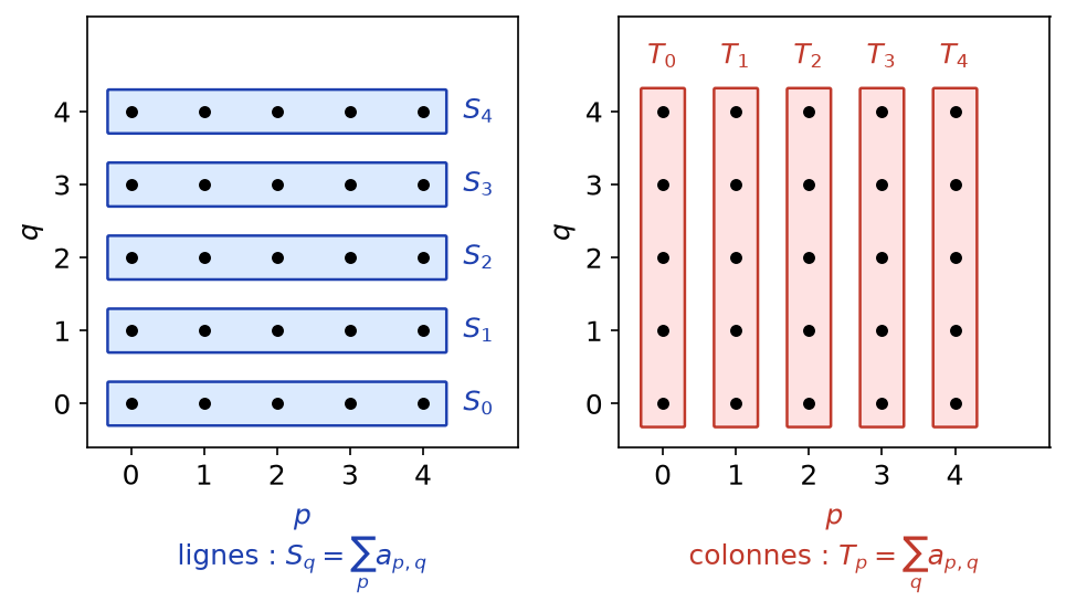 Tableau indexé par N carré sommé par lignes à gauche et par colonnes à droite