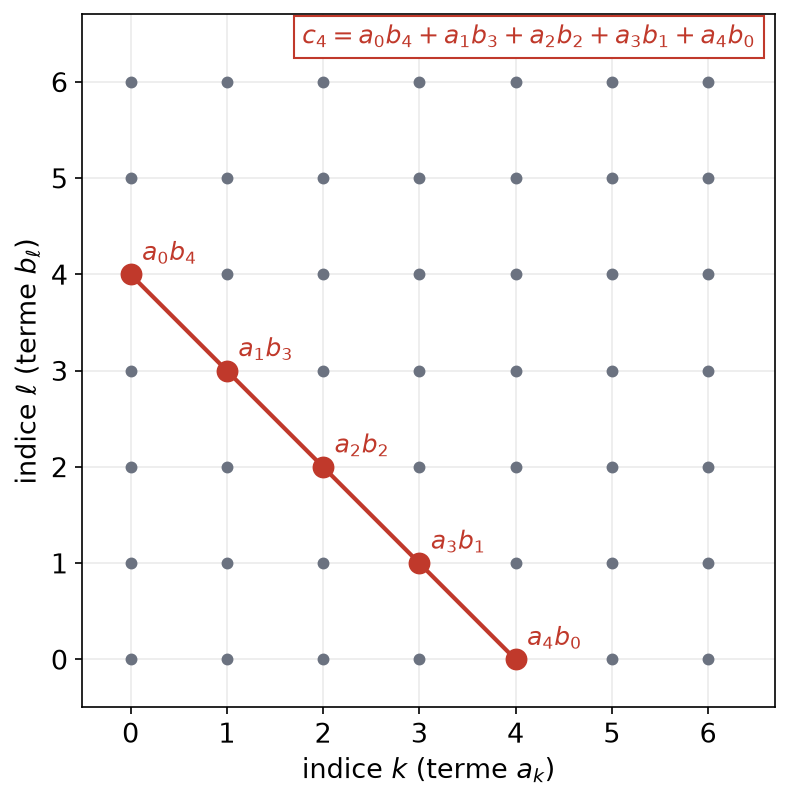 Termes a_k b_l situés sur la diagonale k + l = 4 qui forment le coefficient c_4 du produit de Cauchy