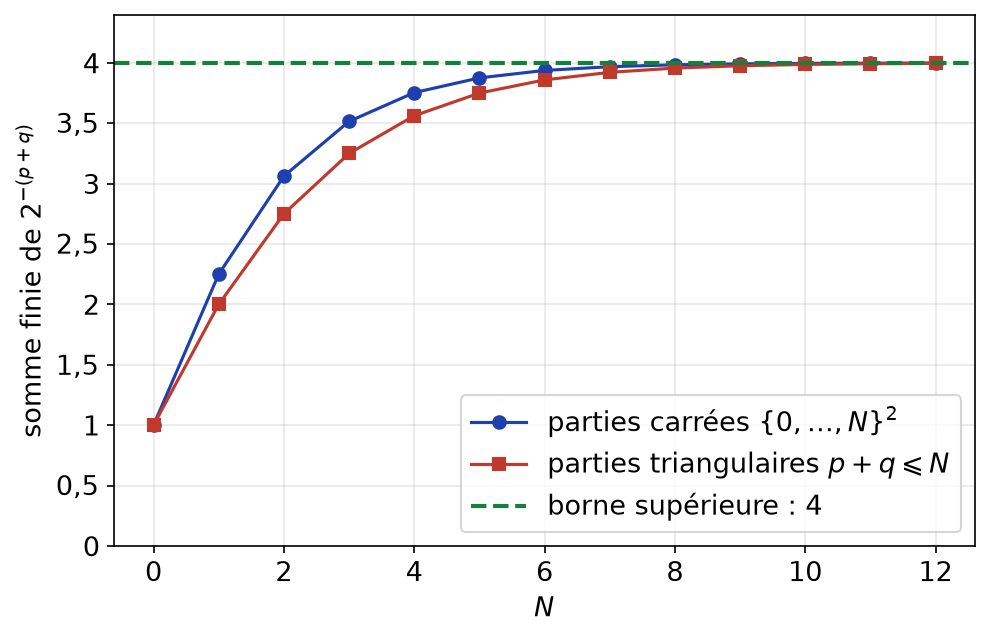 Sommes finies de 2 puissance moins p plus q sur des carrés et des triangles, toutes deux croissantes vers 4