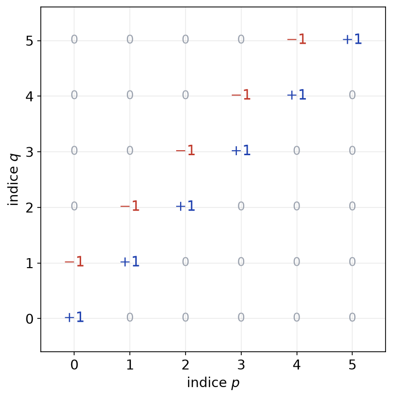 Tableau des valeurs de a p q : plus 1 sur la diagonale, moins 1 juste au-dessus, 0 ailleurs