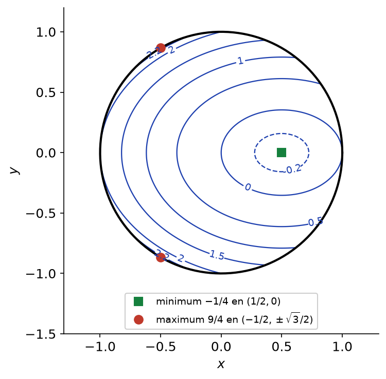 Lignes de niveau de f dans le disque unité, minimum intérieur en (1/2, 0) et deux maximums sur le cercle