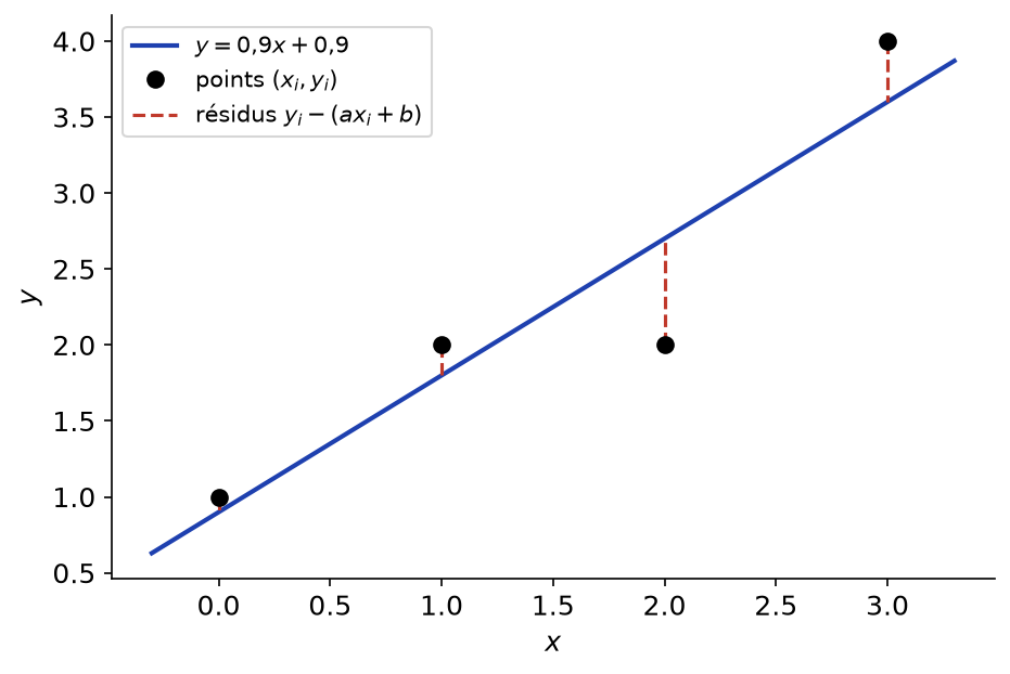 Quatre points, droite des moindres carrés y = 0,9x + 0,9 et résidus verticaux en pointillés rouges
