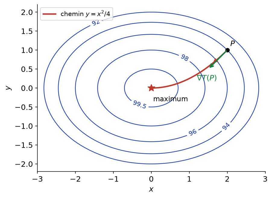 Chemin de plus forte pente y = x²/4 partant de P et coupant à angle droit les isothermes jusqu'au maximum