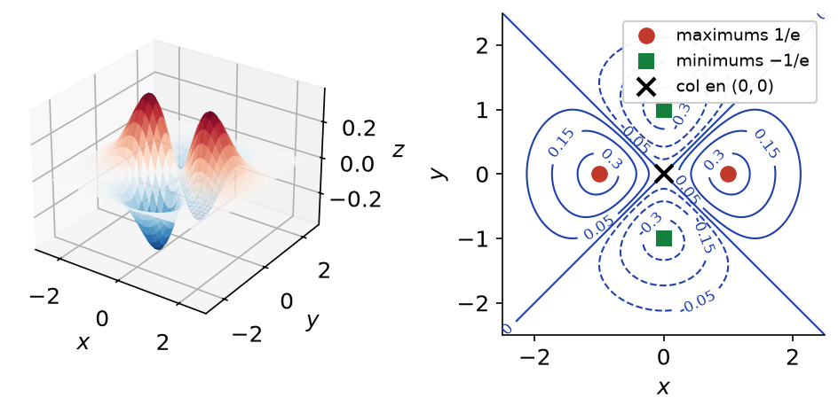 Surface et lignes de niveau de f avec deux maximums, deux minimums et un col à l'origine