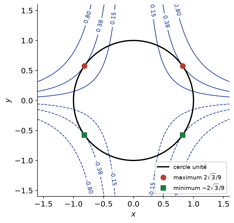 Lignes de niveau de x²y et cercle unité, tangent aux niveaux extrêmes aux deux maximums et aux deux minimums