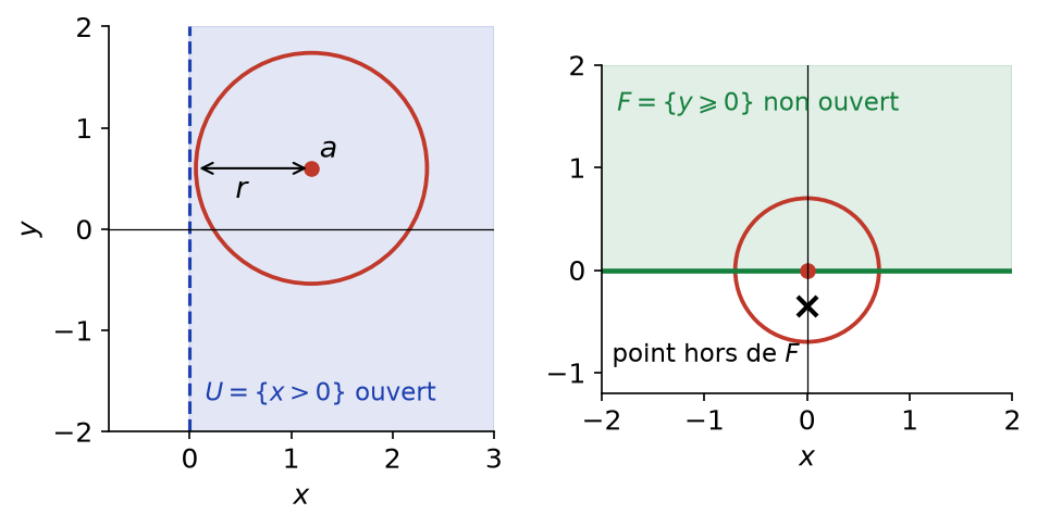 Demi-plan ouvert contenant une boule autour de chaque point, et demi-plan fermé dont un point du bord ne vérifie pas cette propriété