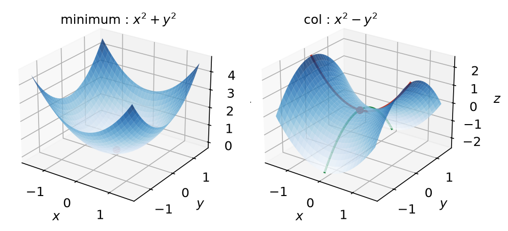 Surface z = x² + y² avec un minimum à l'origine, et surface en selle z = x² − y² avec un point col