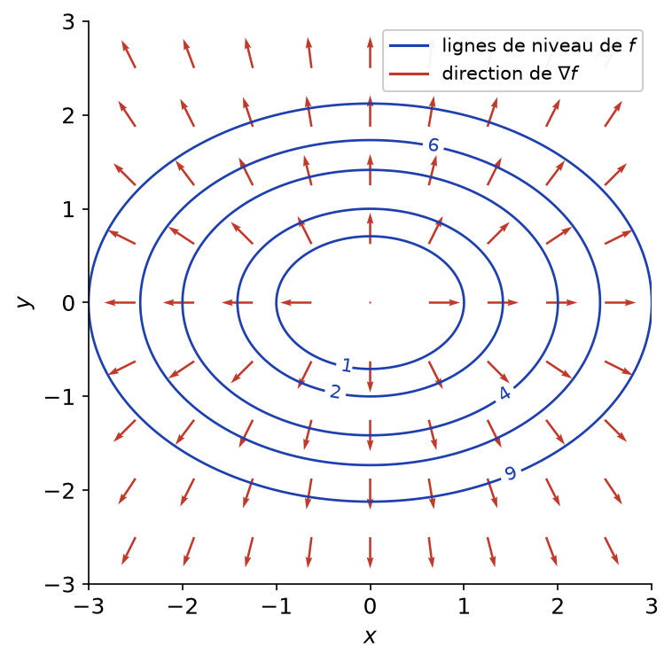 Lignes de niveau elliptiques de f(x, y) = x² + 2y² et champ des directions du gradient, orthogonal à ces ellipses
