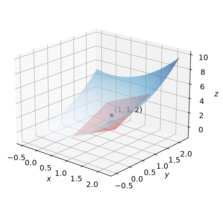 Paraboloïde z = x² + y² et son plan tangent z = 2x + 2y − 2 au point de coordonnées (1, 1, 2)