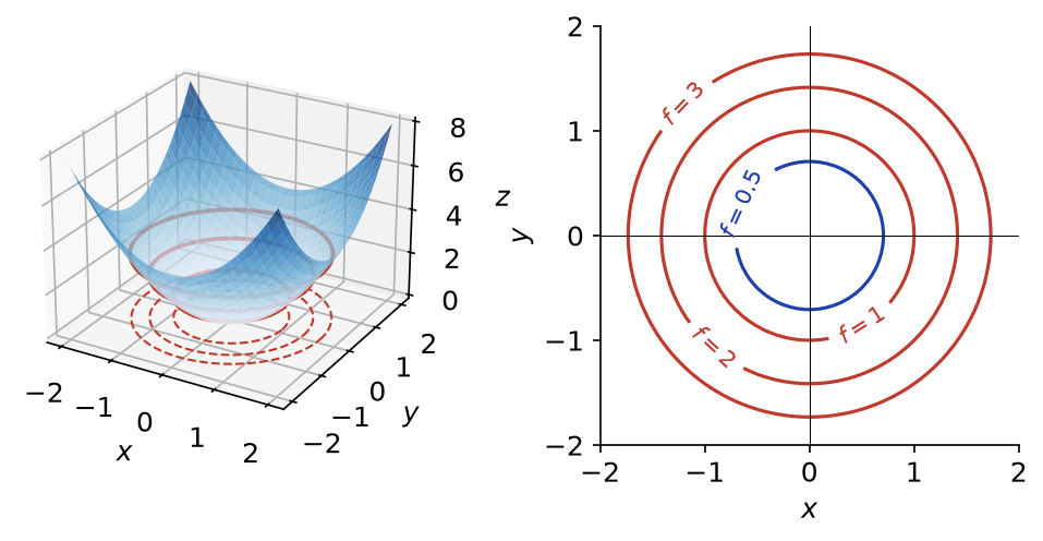 Paraboloïde d'équation z = x² + y² avec ses sections horizontales, et lignes de niveau circulaires correspondantes dans le plan