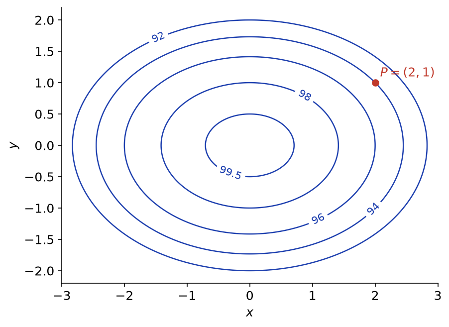 Isothermes elliptiques de la température T(x, y) = 100 − x² − 2y² et point de départ P de coordonnées (2, 1)