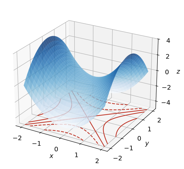 Surface en selle de cheval d'équation z = x² − y² avec ses lignes de niveau hyperboliques projetées sous la surface