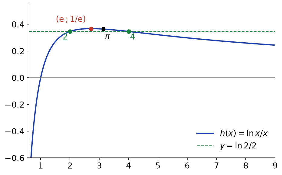 Courbe de ln x / x avec son maximum 1/e en x = e et la droite y = ln2/2 qui la coupe en 2 et 4