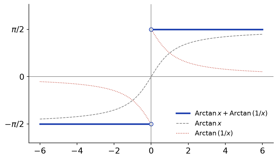 Fonction Arctan x + Arctan(1/x) constante égale à -π/2 sur les négatifs et à π/2 sur les positifs