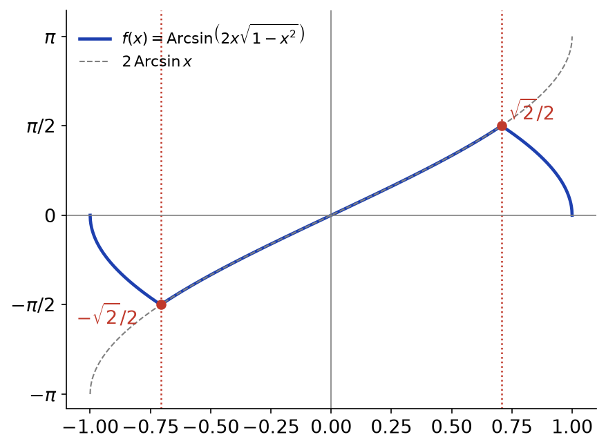 Courbe de Arcsin(2x√(1-x²)) avec ses points anguleux en ±√2/2 et la courbe de 2 Arcsin x en pointillés
