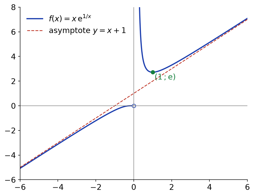 Courbe de x e^(1/x) avec son minimum local en (1, e) et son asymptote oblique y = x + 1