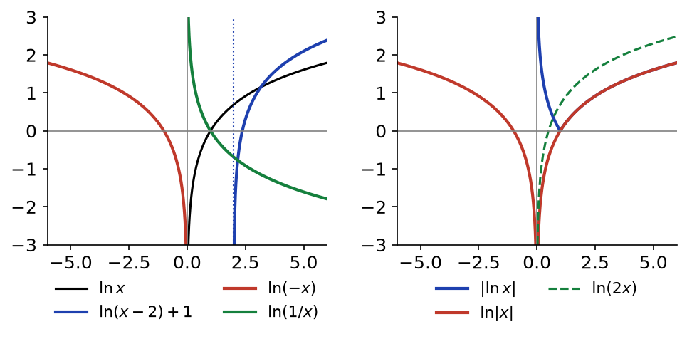 Courbes de ln(x-2)+1, ln(-x), ln(1/x), puis |ln x|, ln|x| et ln(2x) comparées à la courbe de ln