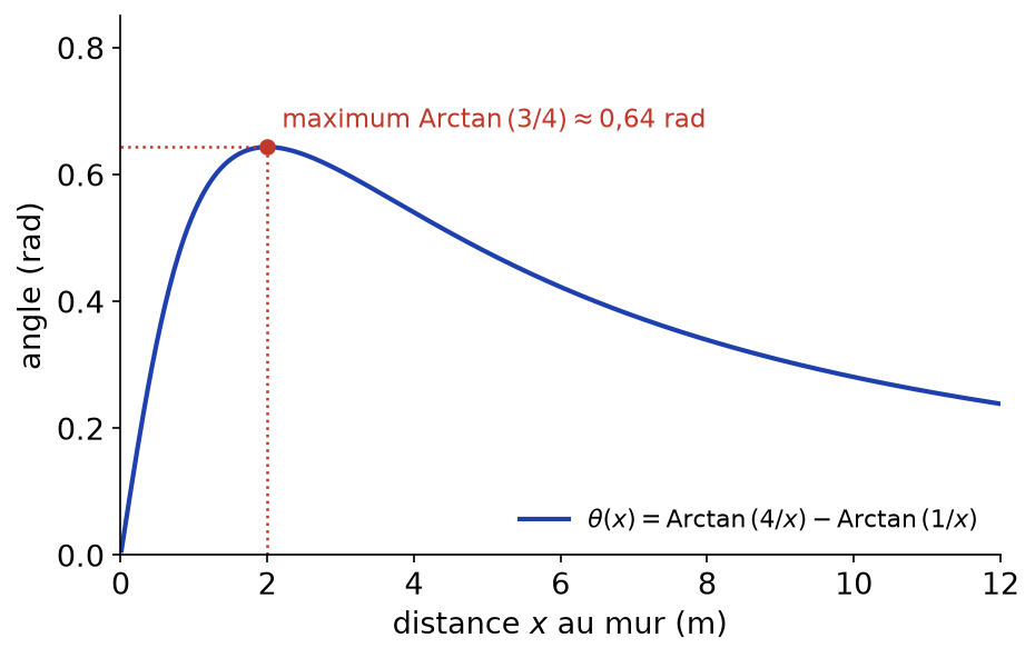 Courbe de l'angle θ(x) en fonction de la distance au mur, maximale en x = 2 avec la valeur Arctan(3/4)