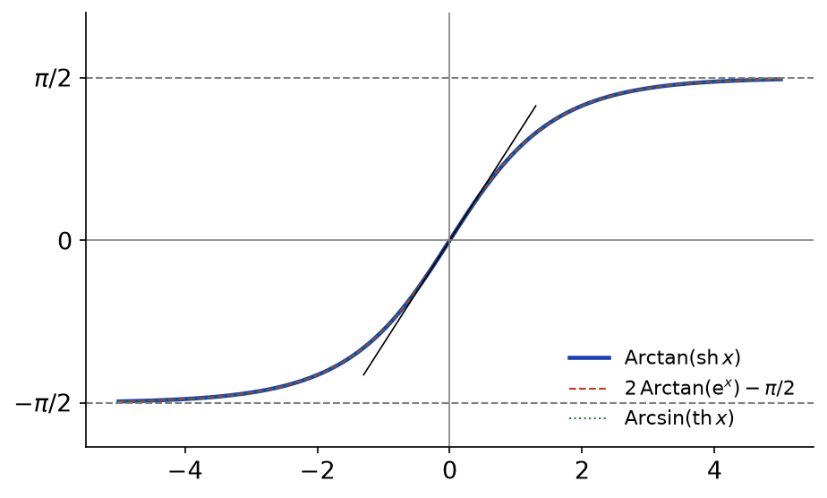 Les trois courbes confondues de Arctan(sh x), 2 Arctan(e^x) - π/2 et Arcsin(th x) avec asymptotes ±π/2